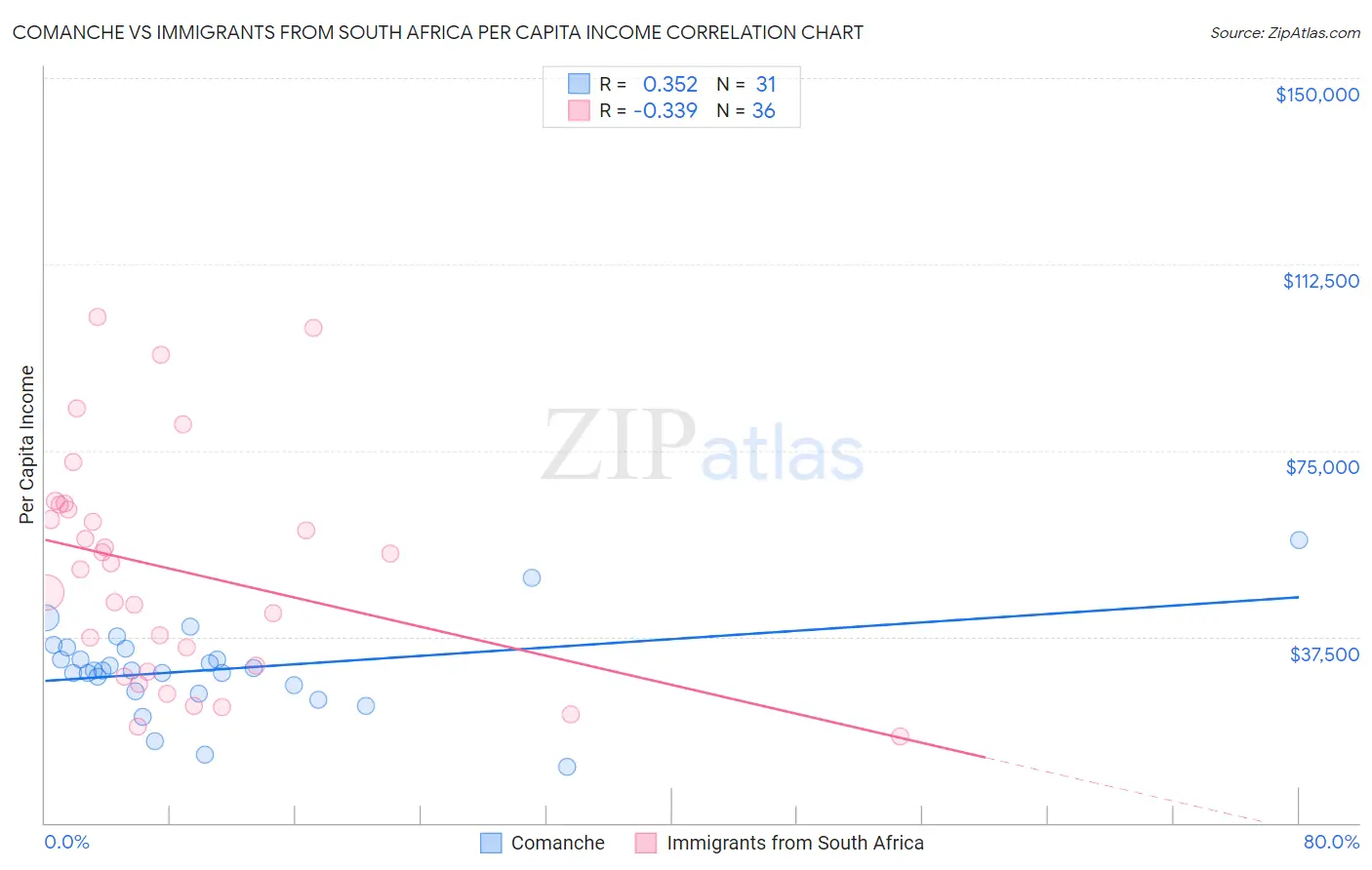 Comanche vs Immigrants from South Africa Per Capita Income