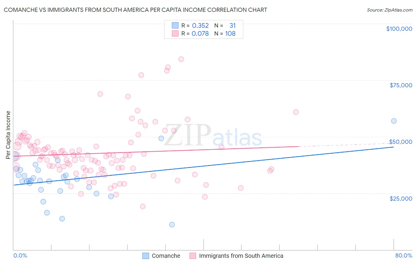 Comanche vs Immigrants from South America Per Capita Income