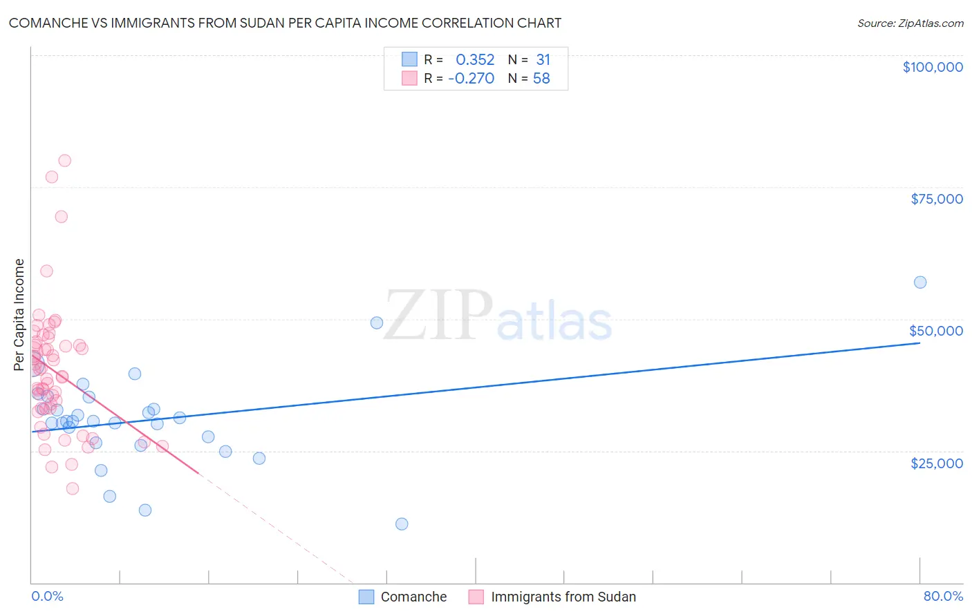 Comanche vs Immigrants from Sudan Per Capita Income