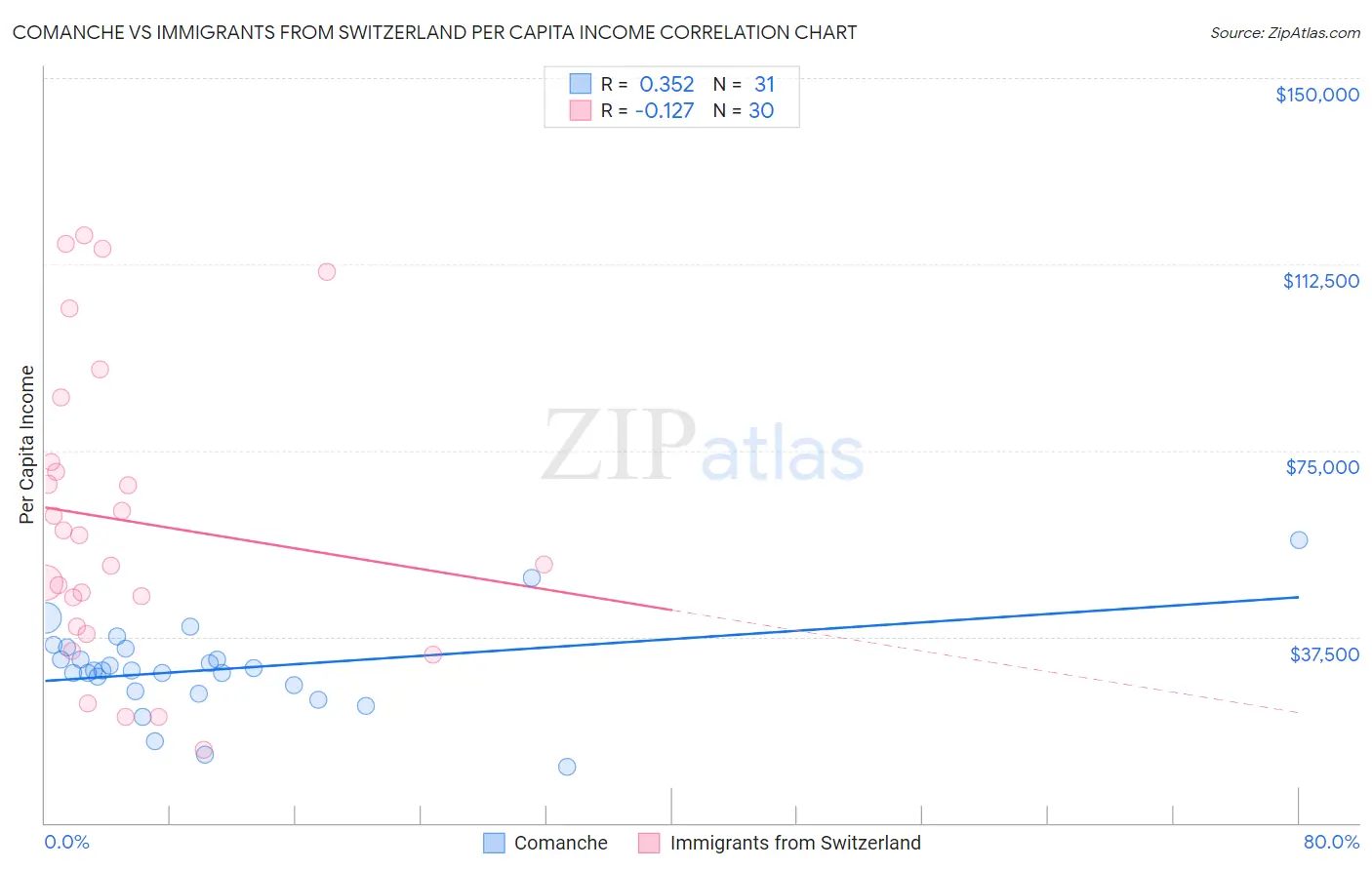 Comanche vs Immigrants from Switzerland Per Capita Income