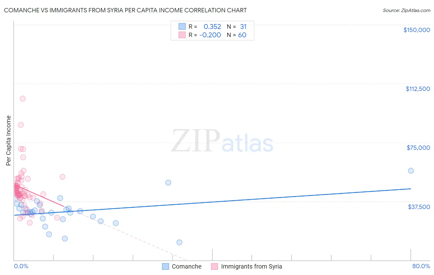 Comanche vs Immigrants from Syria Per Capita Income