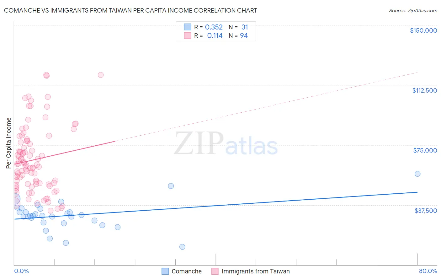 Comanche vs Immigrants from Taiwan Per Capita Income