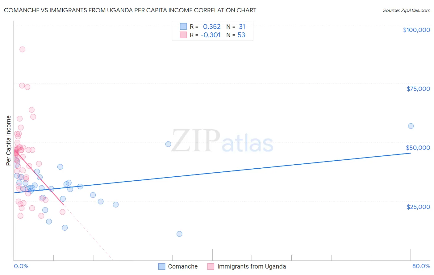 Comanche vs Immigrants from Uganda Per Capita Income