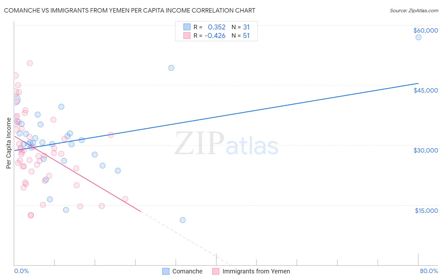 Comanche vs Immigrants from Yemen Per Capita Income