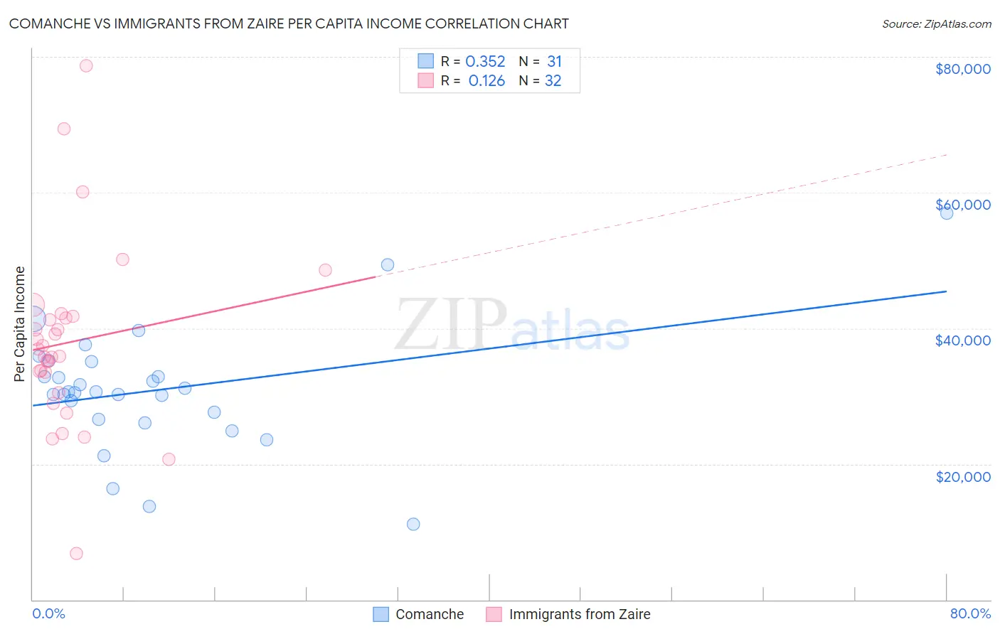 Comanche vs Immigrants from Zaire Per Capita Income