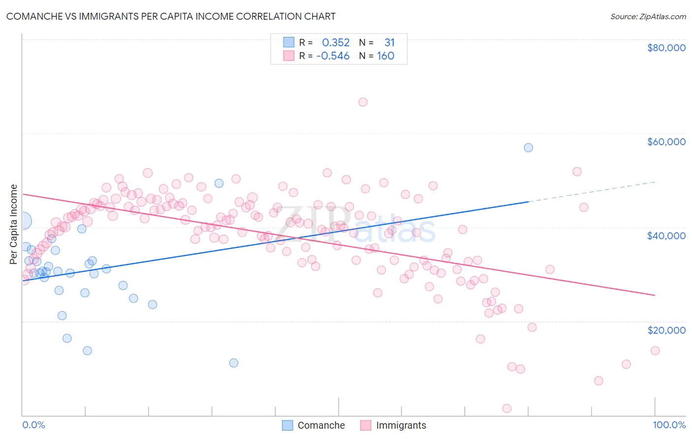 Comanche vs Immigrants Per Capita Income