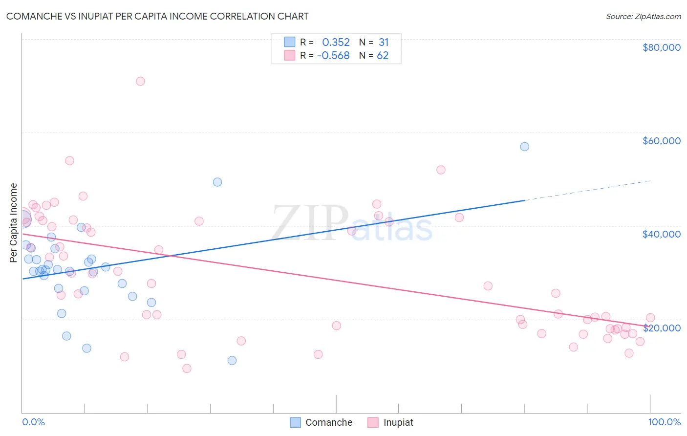 Comanche vs Inupiat Per Capita Income