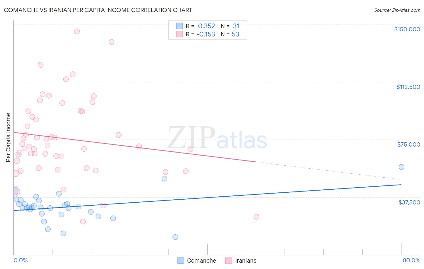 Comanche vs Iranian Per Capita Income