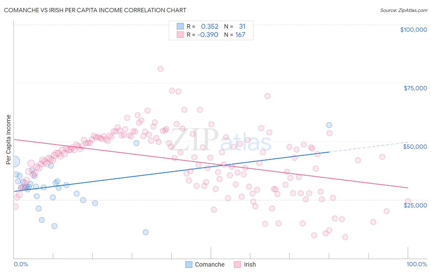 Comanche vs Irish Per Capita Income
