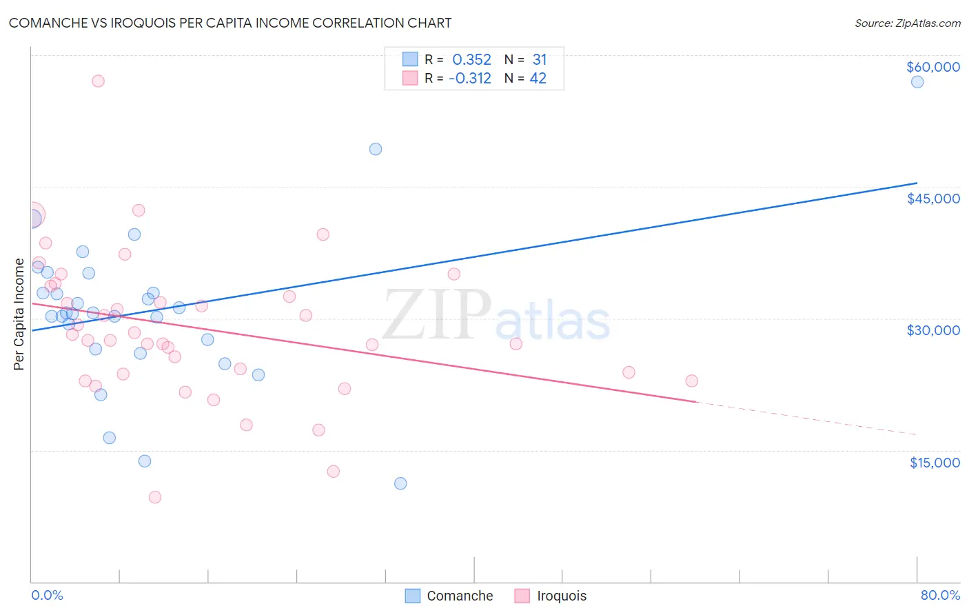 Comanche vs Iroquois Per Capita Income