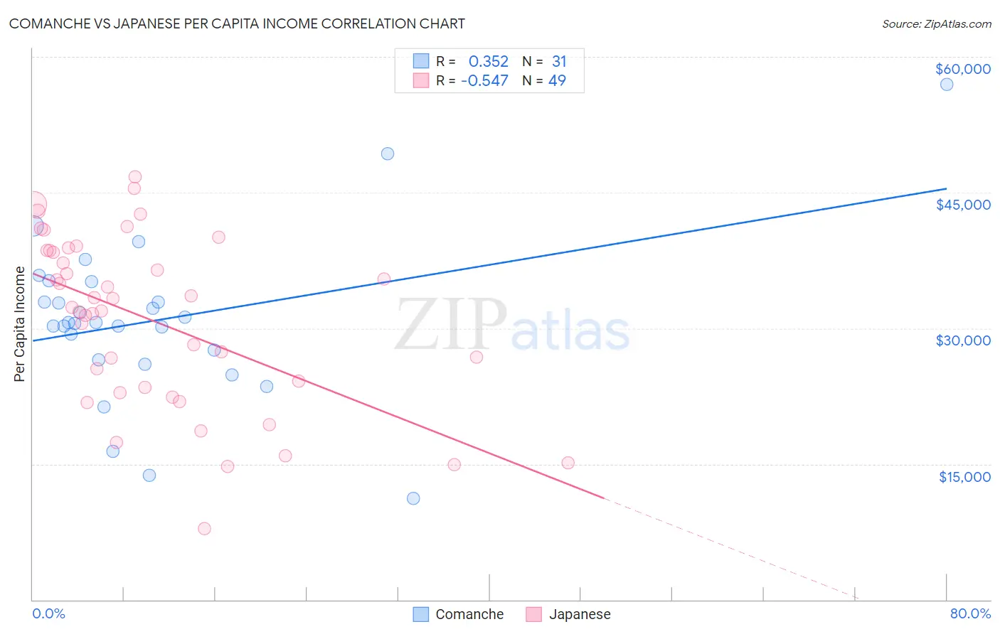 Comanche vs Japanese Per Capita Income