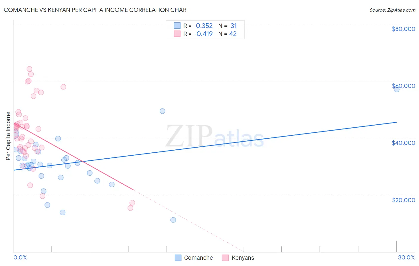 Comanche vs Kenyan Per Capita Income