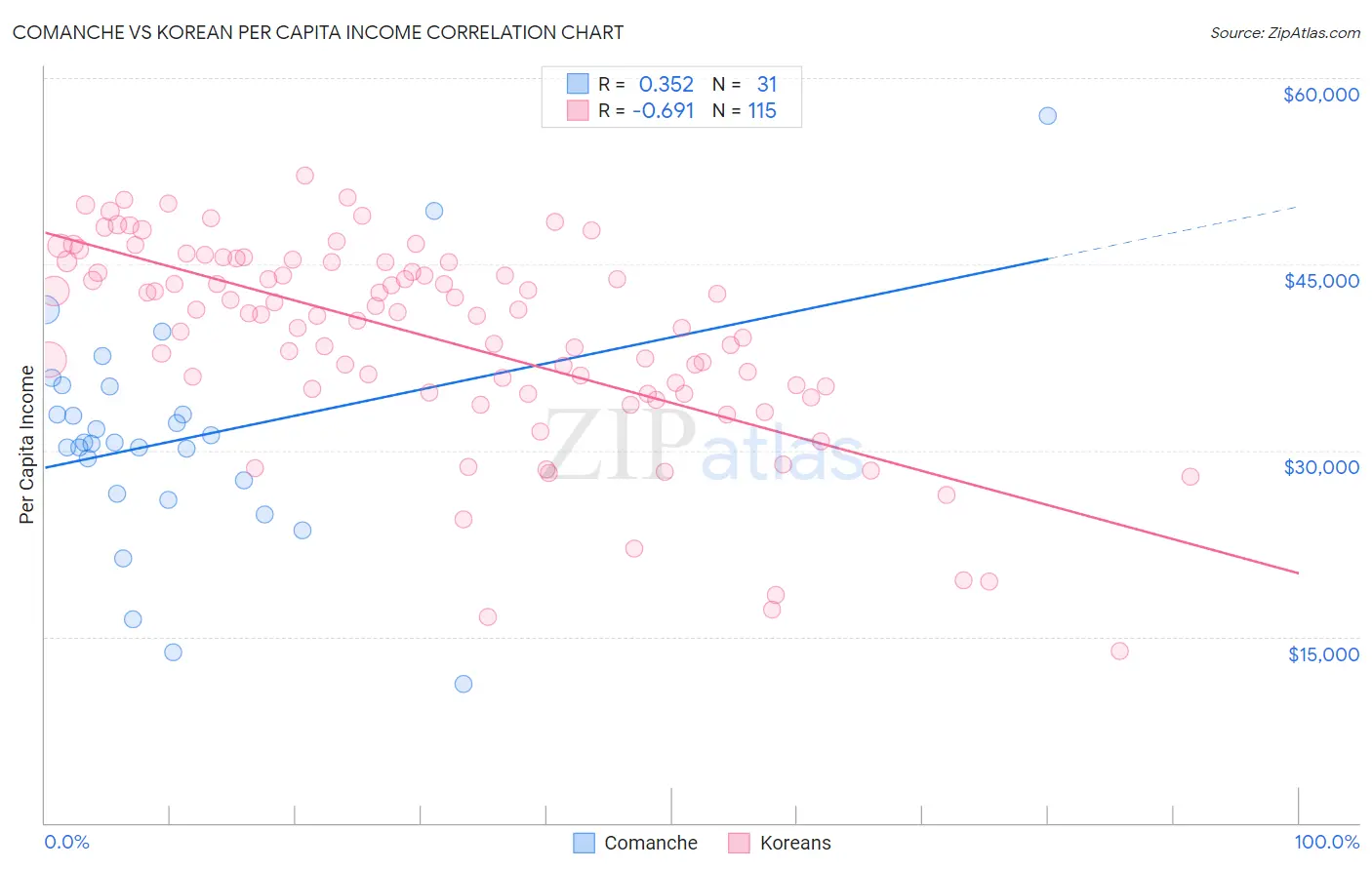 Comanche vs Korean Per Capita Income