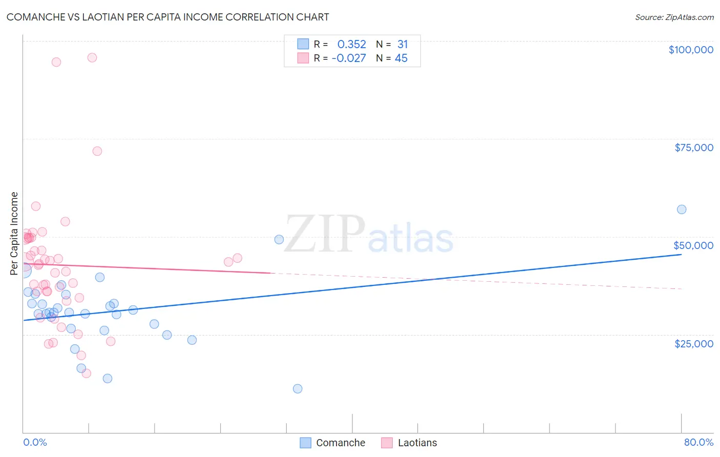 Comanche vs Laotian Per Capita Income