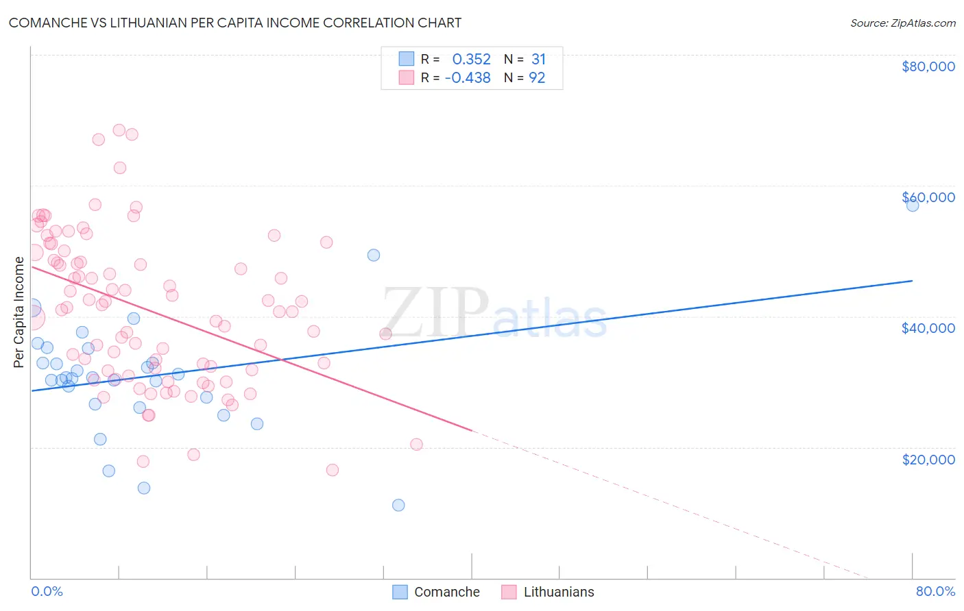 Comanche vs Lithuanian Per Capita Income