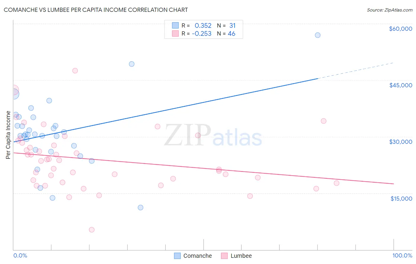 Comanche vs Lumbee Per Capita Income