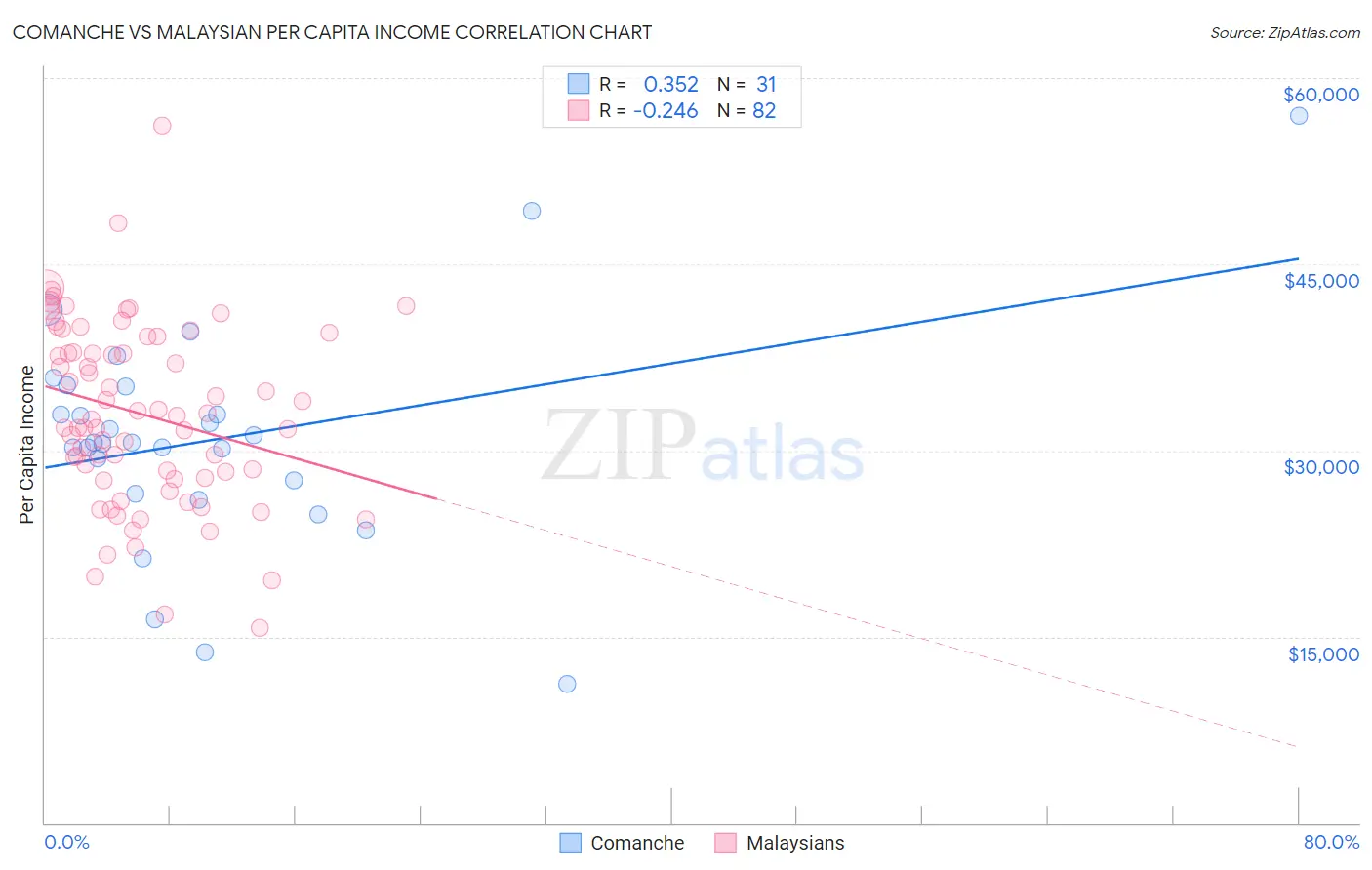 Comanche vs Malaysian Per Capita Income