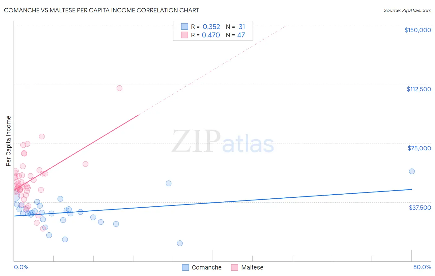 Comanche vs Maltese Per Capita Income