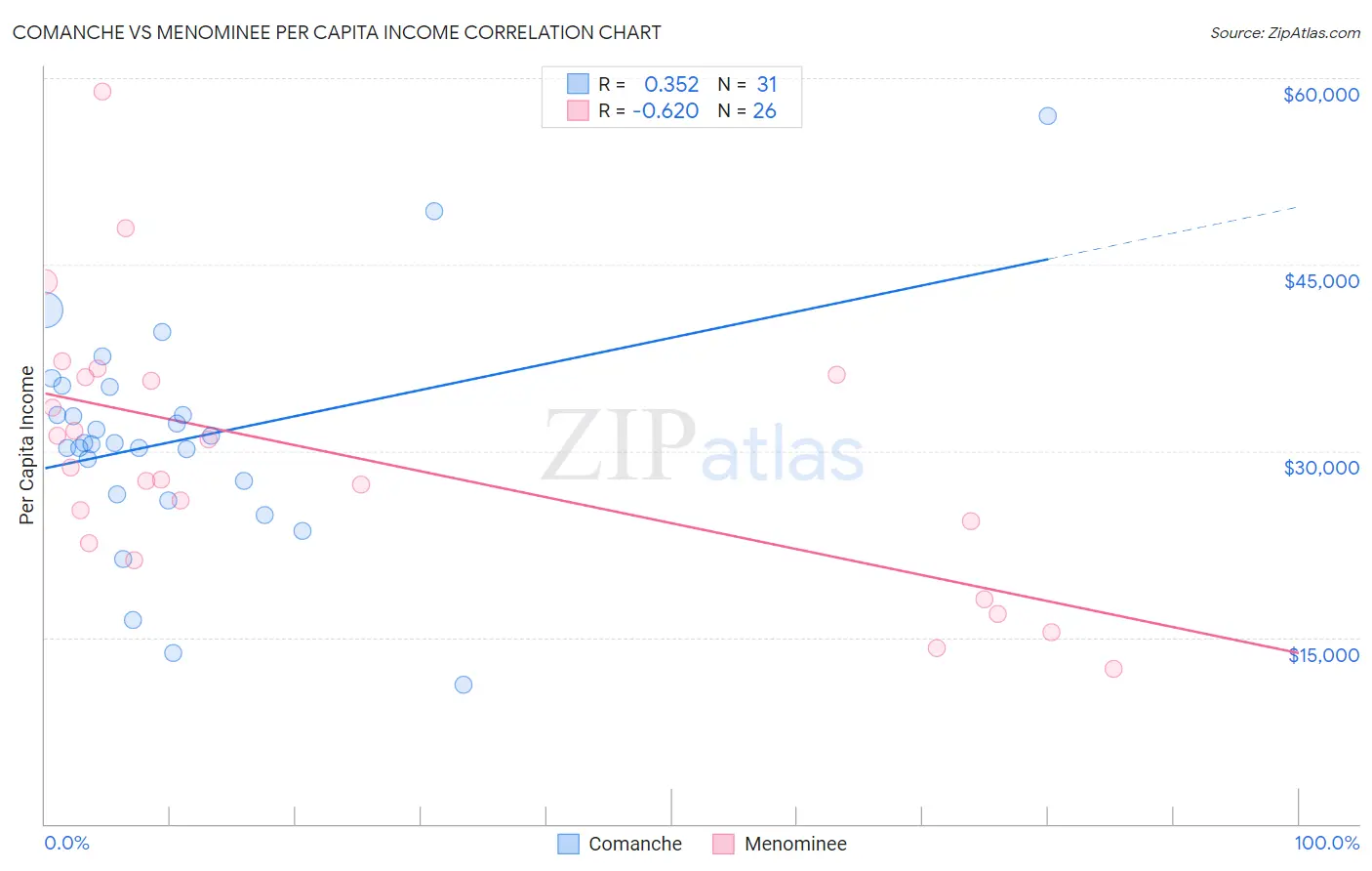 Comanche vs Menominee Per Capita Income