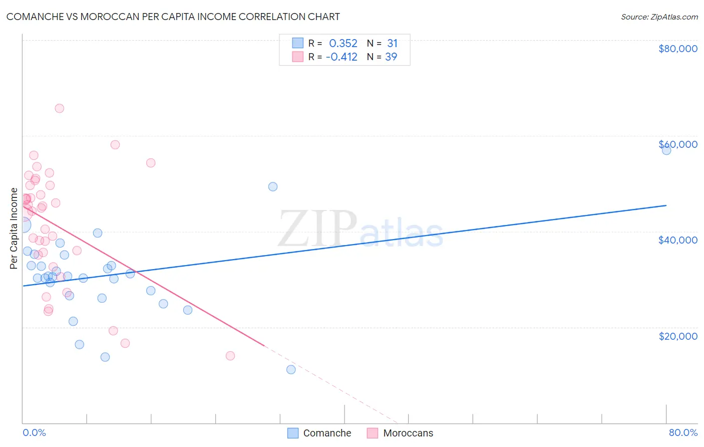 Comanche vs Moroccan Per Capita Income