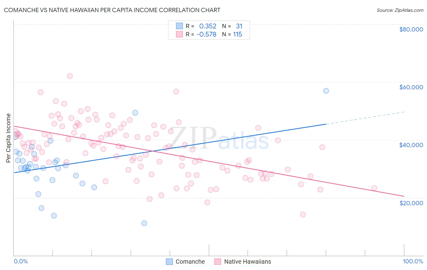 Comanche vs Native Hawaiian Per Capita Income