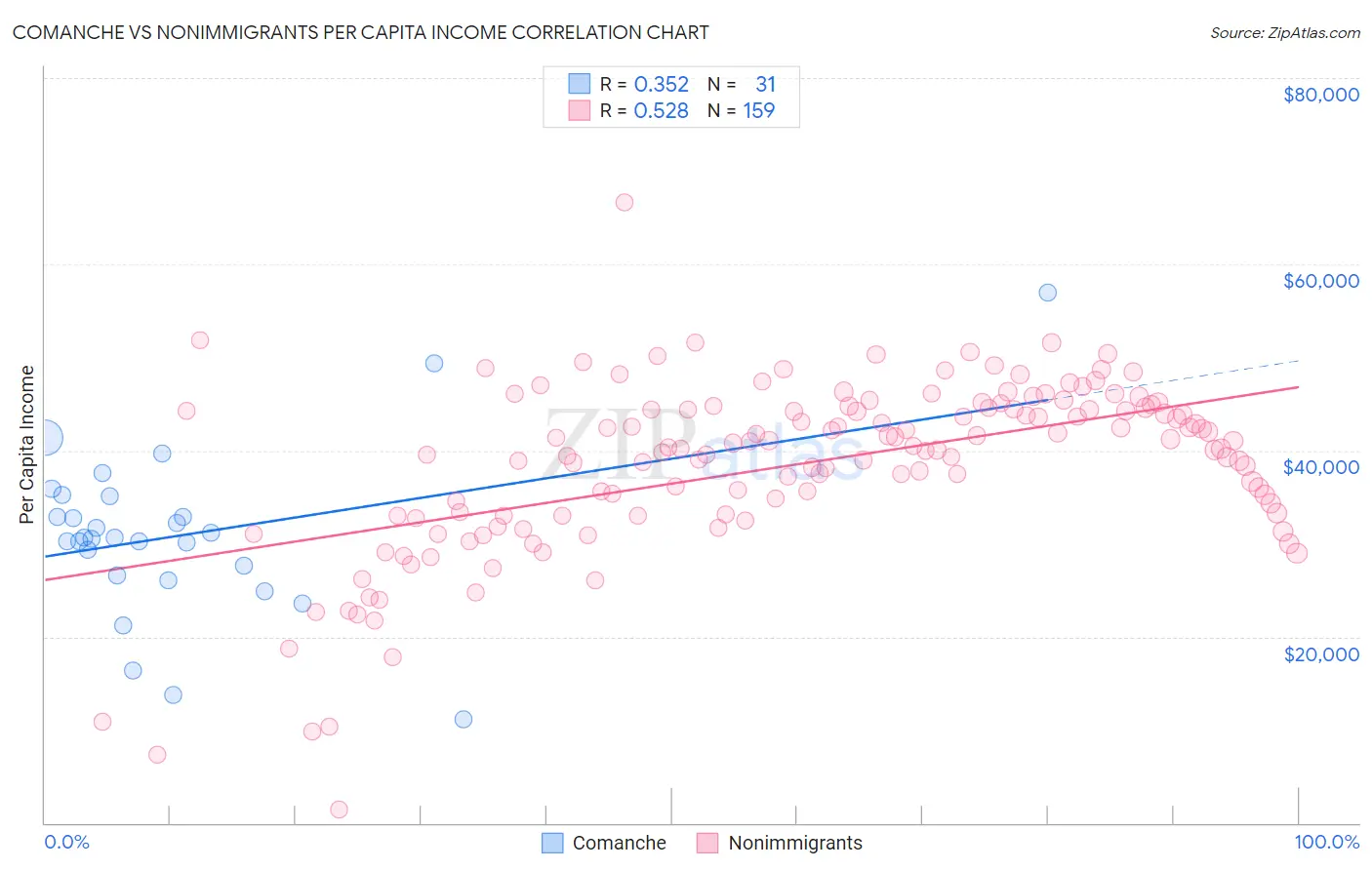 Comanche vs Nonimmigrants Per Capita Income