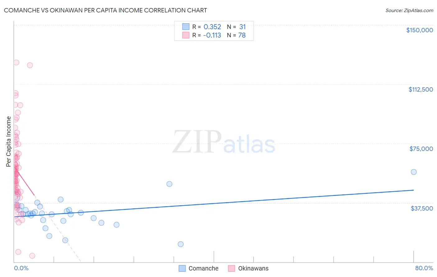 Comanche vs Okinawan Per Capita Income