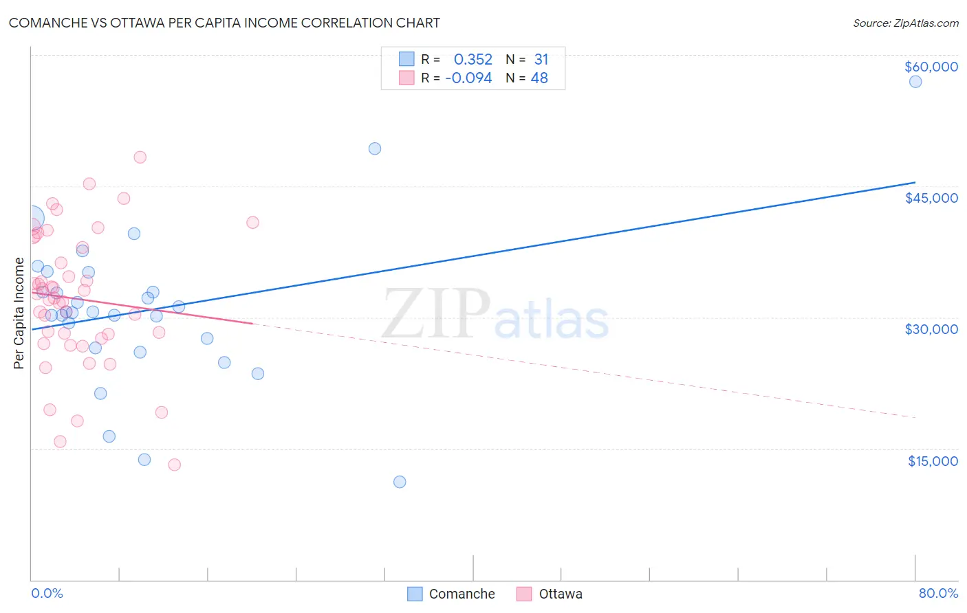 Comanche vs Ottawa Per Capita Income
