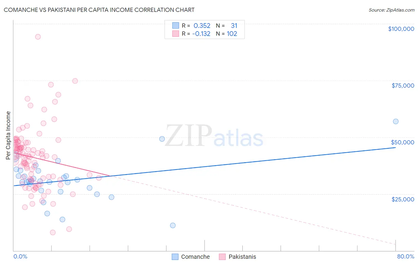 Comanche vs Pakistani Per Capita Income