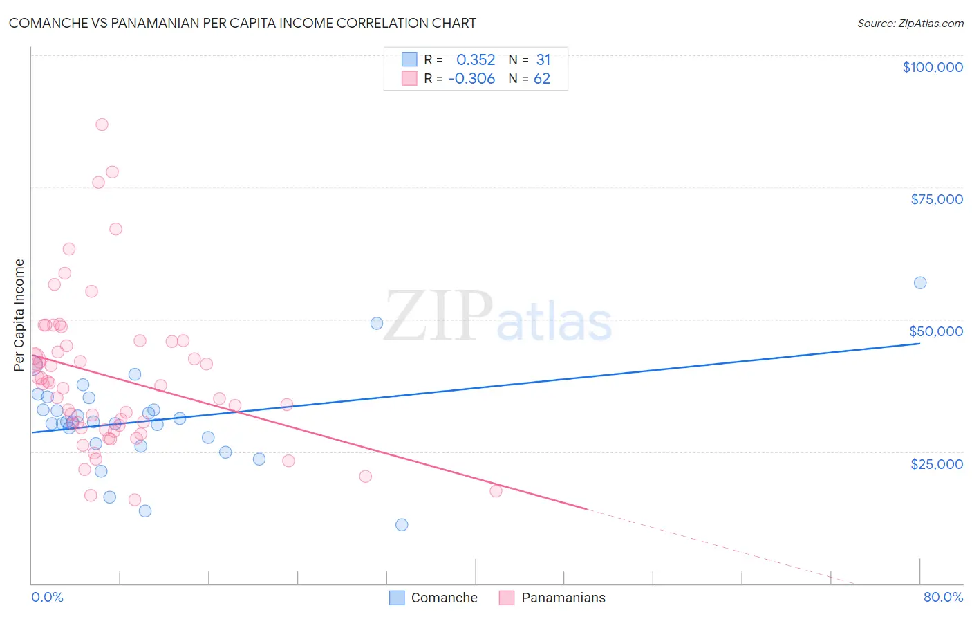 Comanche vs Panamanian Per Capita Income