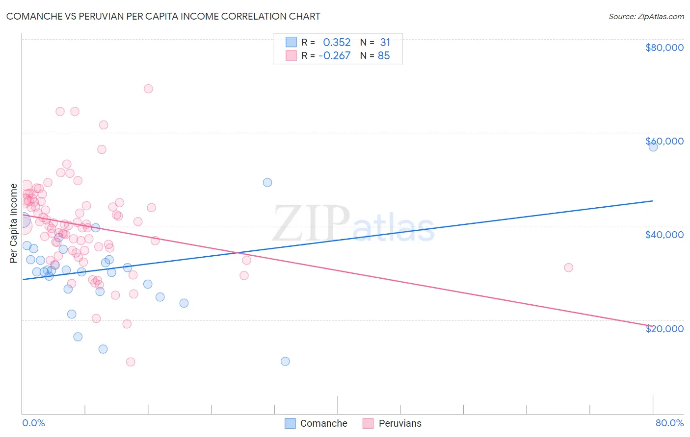 Comanche vs Peruvian Per Capita Income