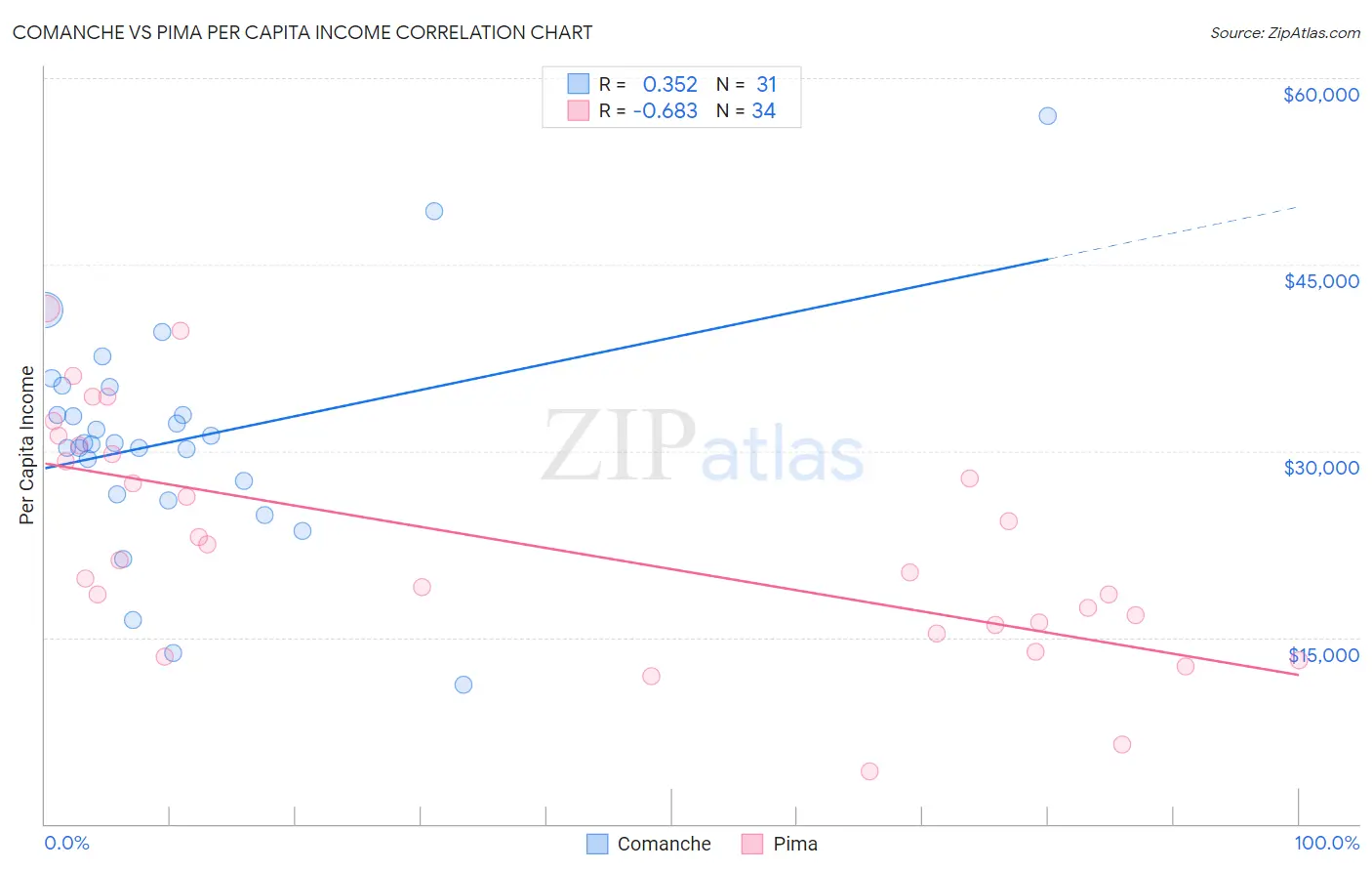 Comanche vs Pima Per Capita Income