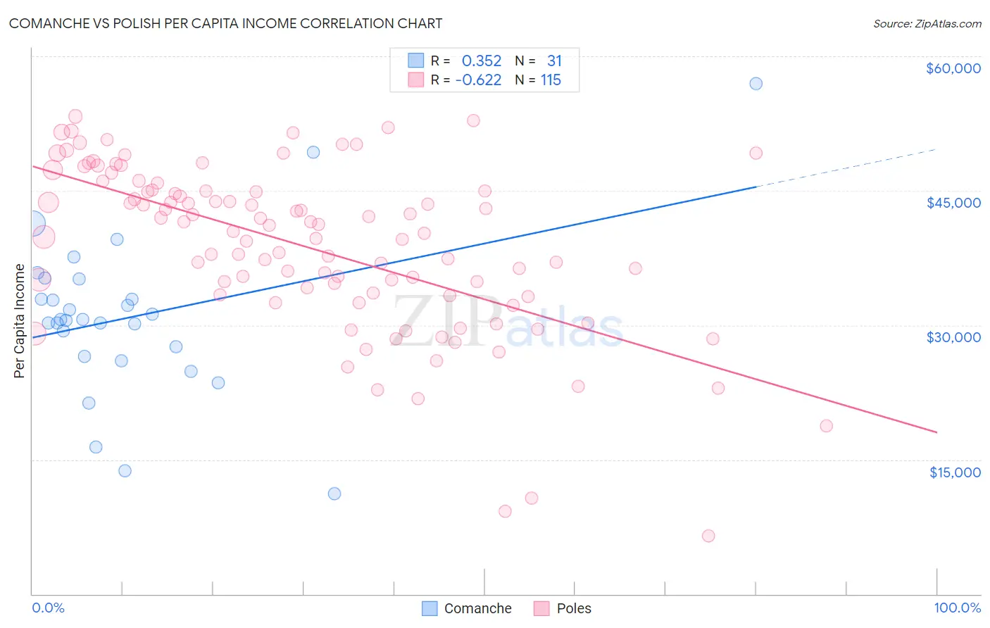Comanche vs Polish Per Capita Income