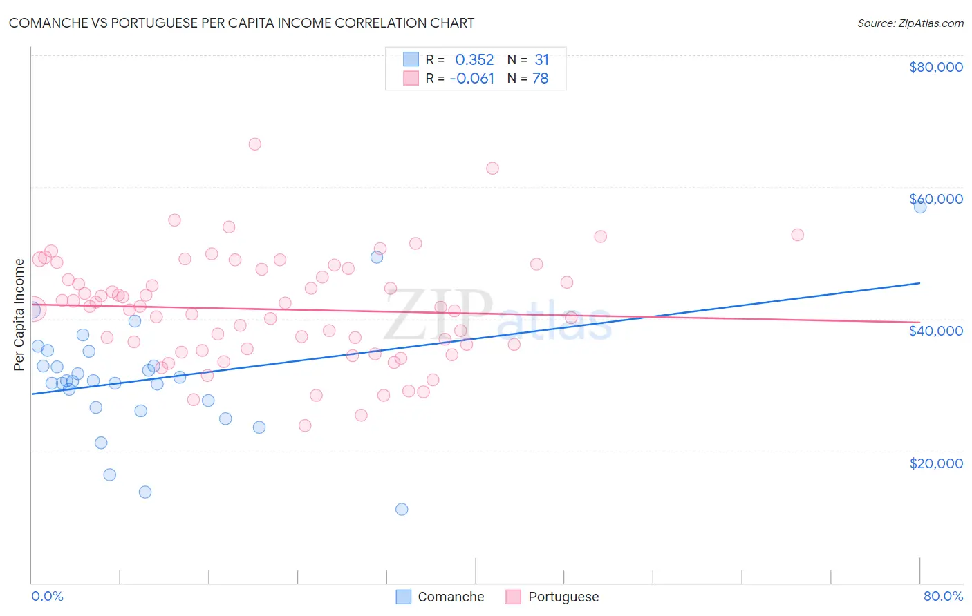 Comanche vs Portuguese Per Capita Income