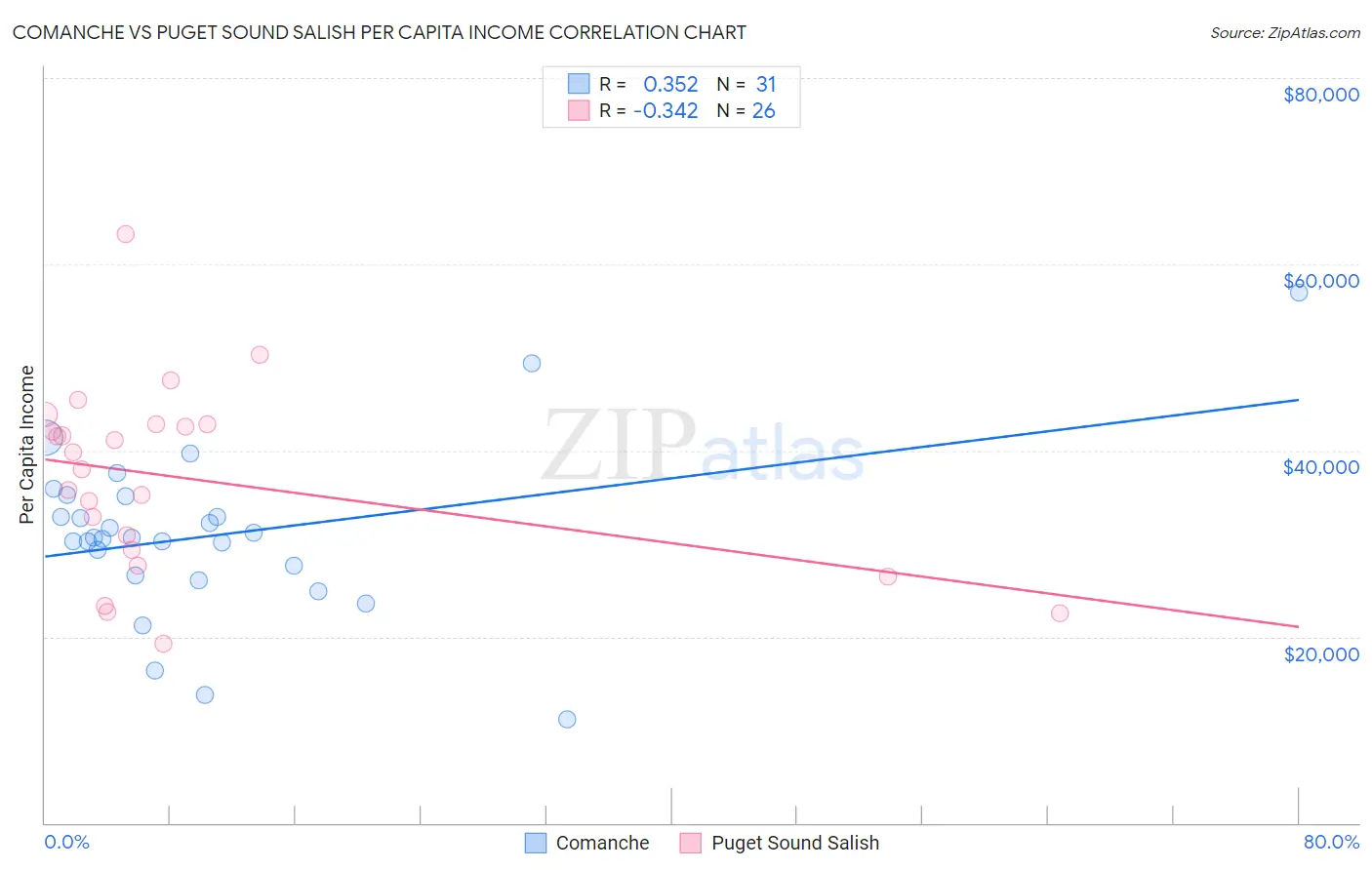 Comanche vs Puget Sound Salish Per Capita Income