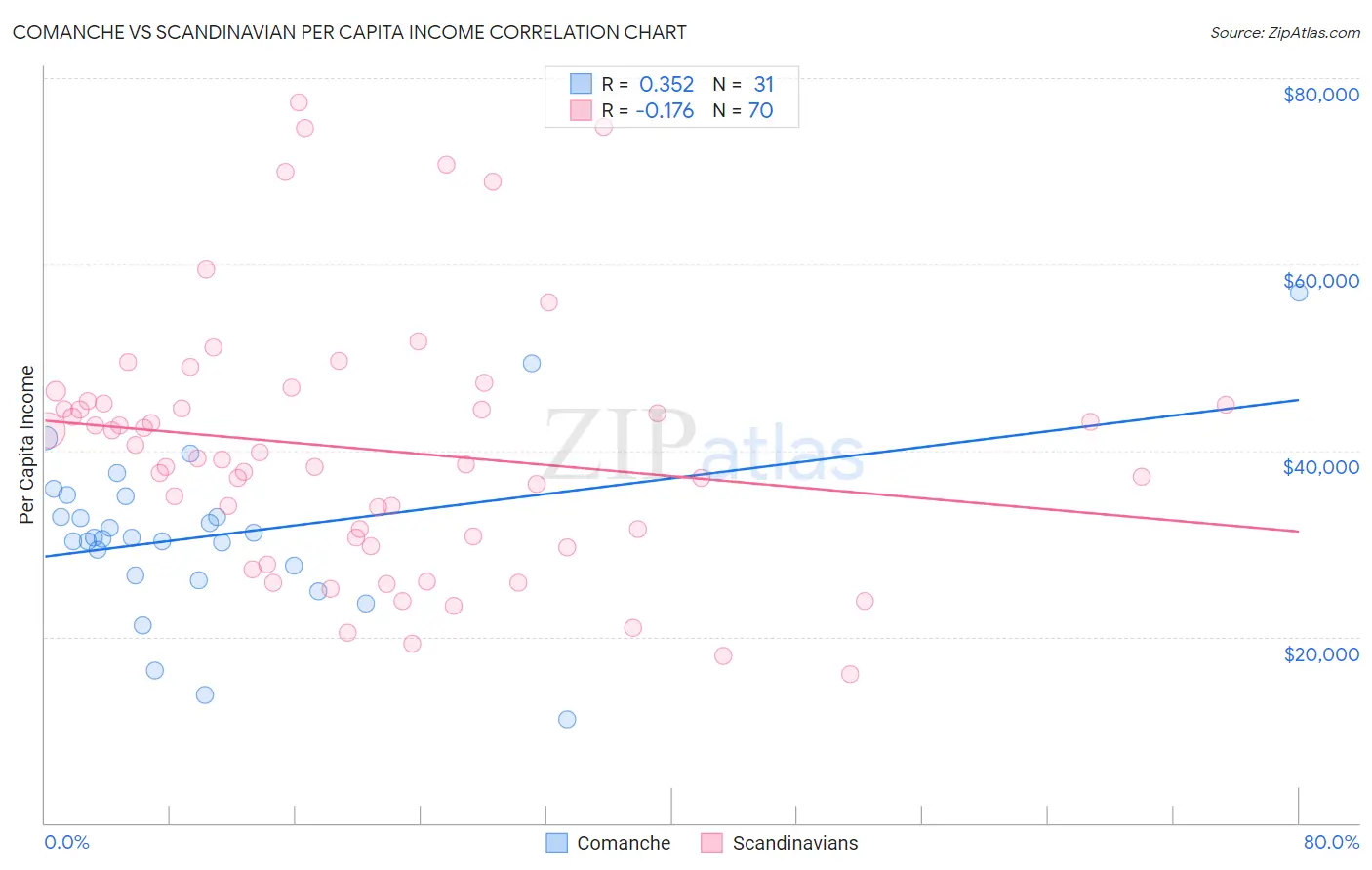 Comanche vs Scandinavian Per Capita Income