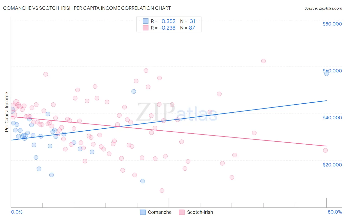 Comanche vs Scotch-Irish Per Capita Income