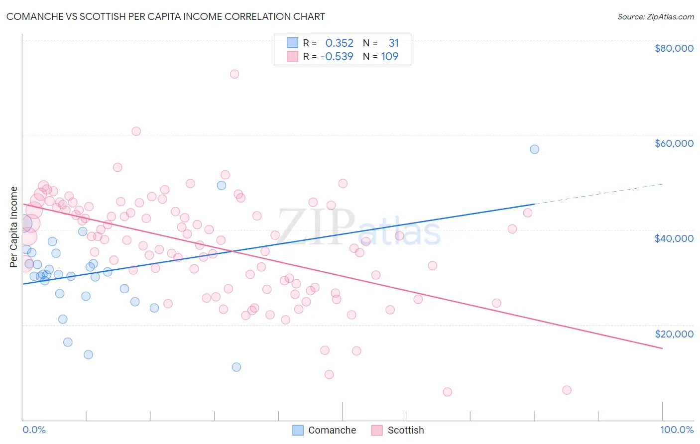 Comanche vs Scottish Per Capita Income