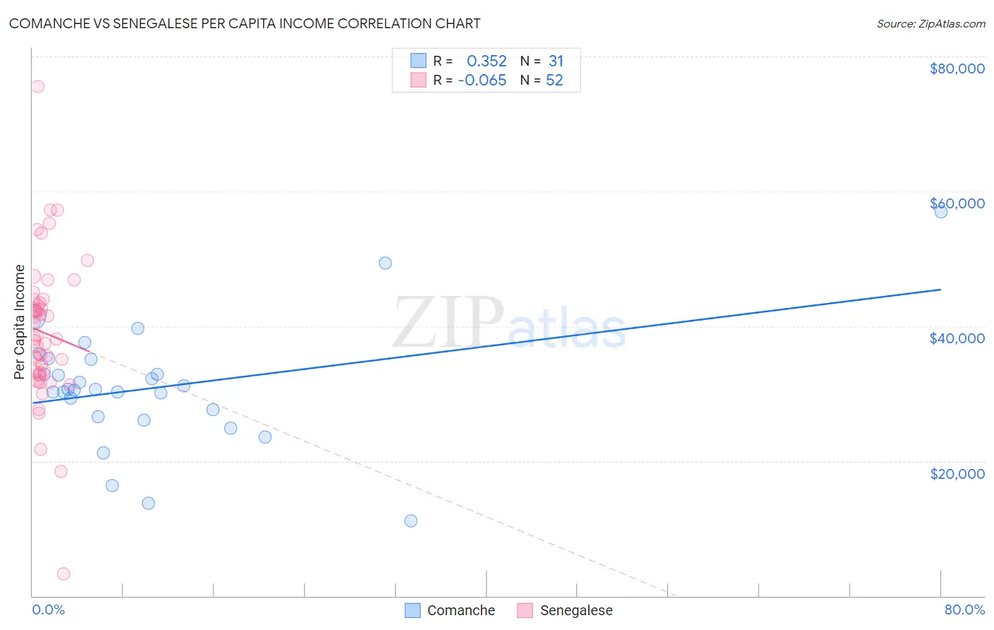 Comanche vs Senegalese Per Capita Income