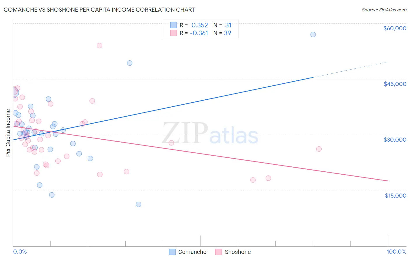 Comanche vs Shoshone Per Capita Income