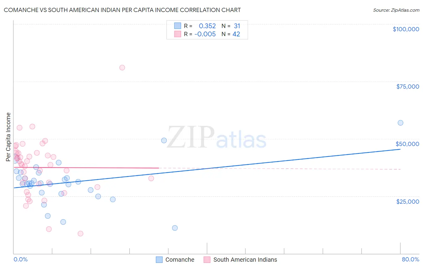 Comanche vs South American Indian Per Capita Income