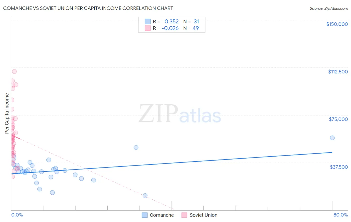 Comanche vs Soviet Union Per Capita Income
