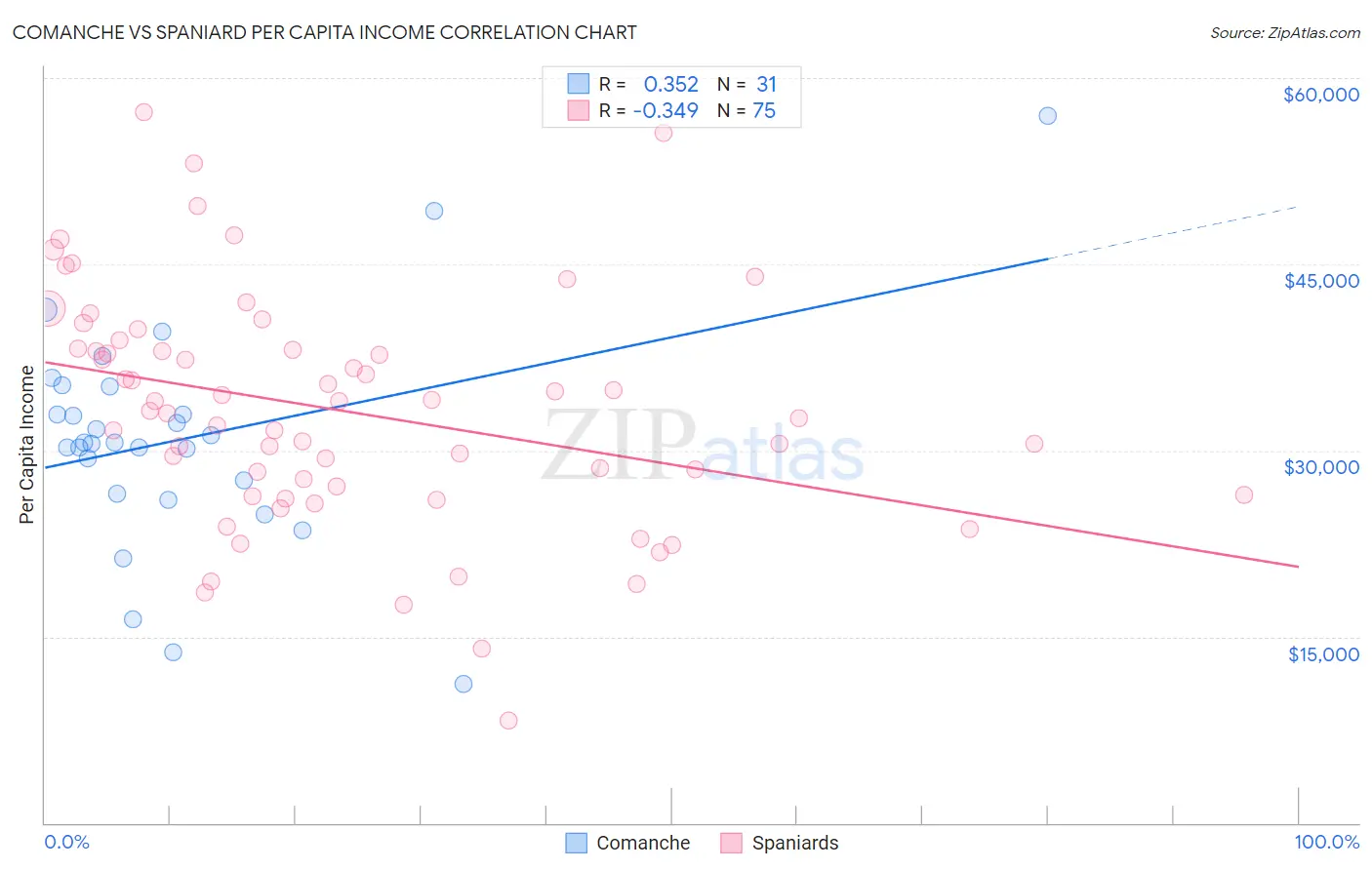 Comanche vs Spaniard Per Capita Income