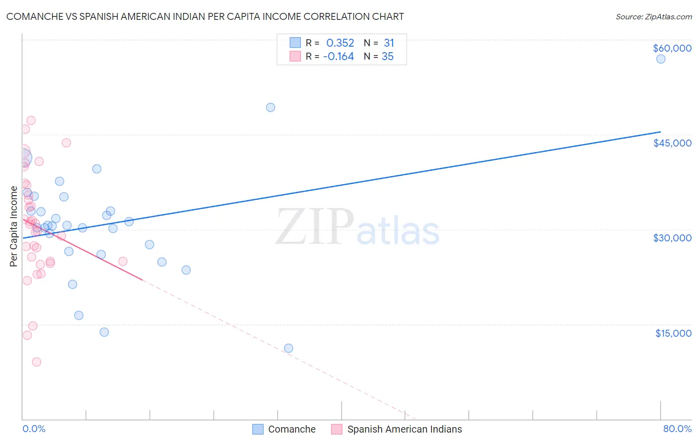 Comanche vs Spanish American Indian Per Capita Income