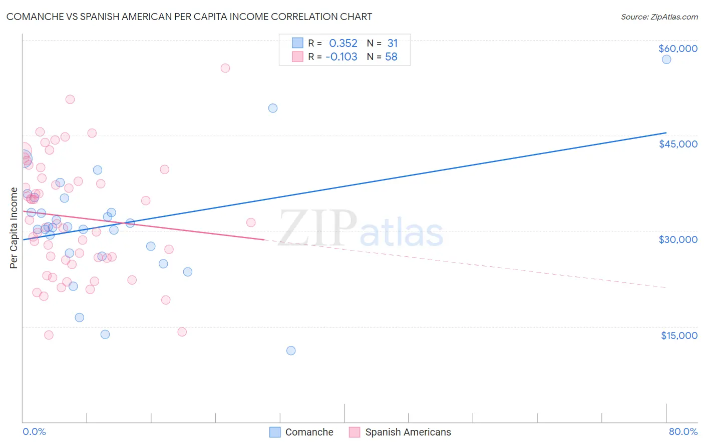 Comanche vs Spanish American Per Capita Income