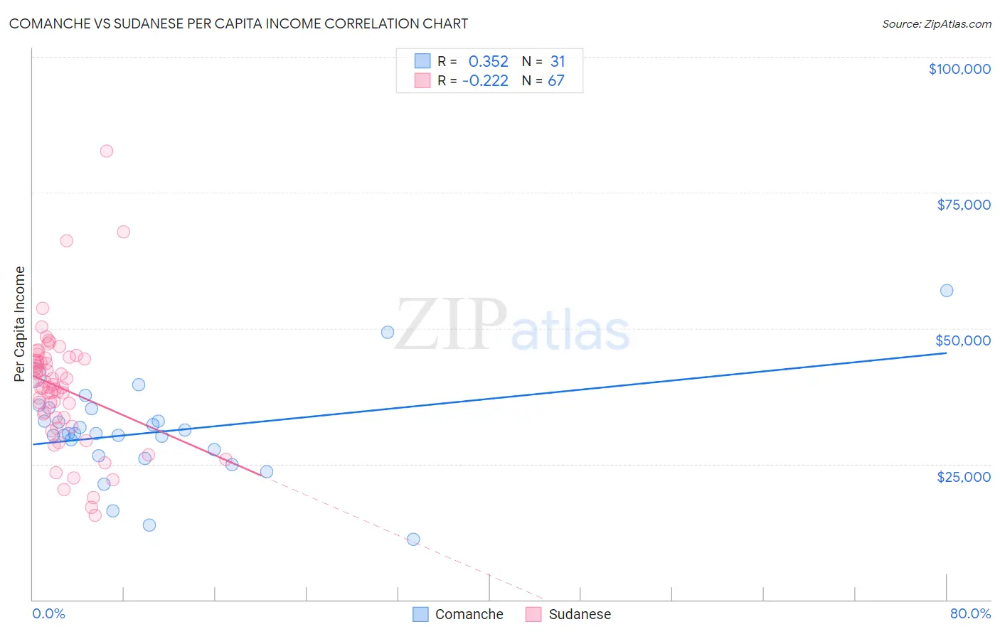 Comanche vs Sudanese Per Capita Income