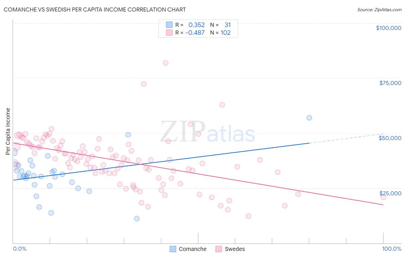 Comanche vs Swedish Per Capita Income