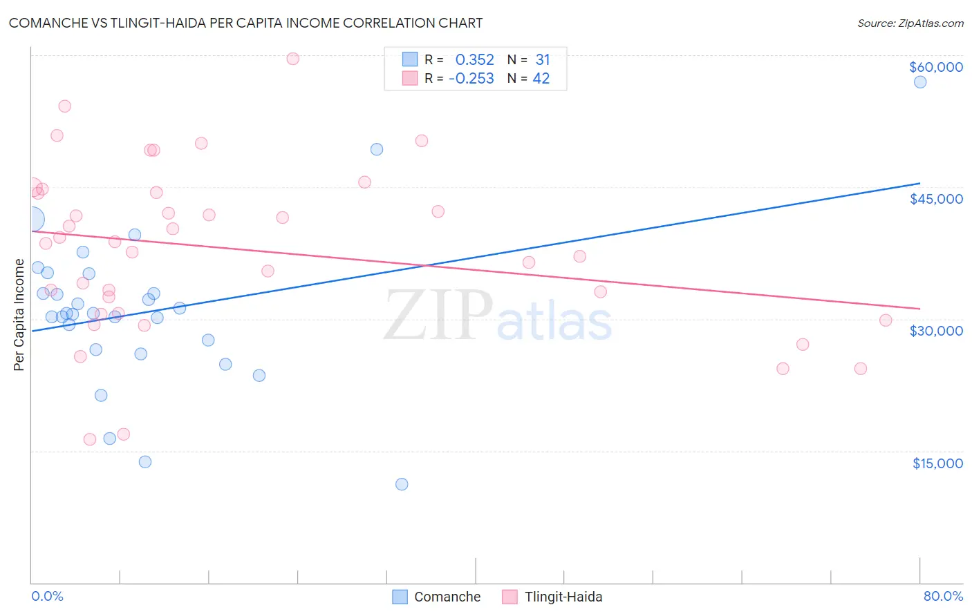 Comanche vs Tlingit-Haida Per Capita Income