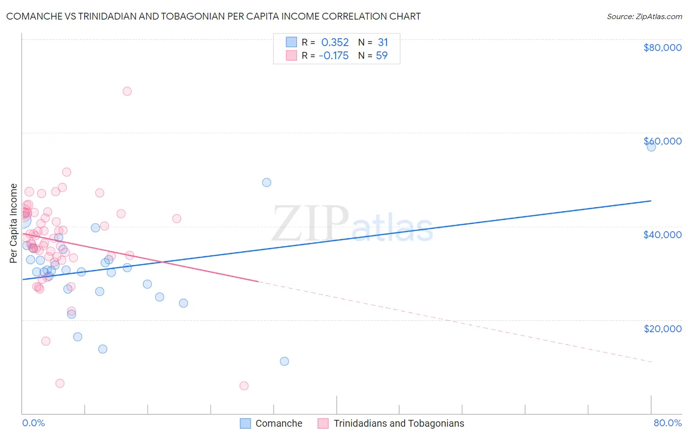 Comanche vs Trinidadian and Tobagonian Per Capita Income