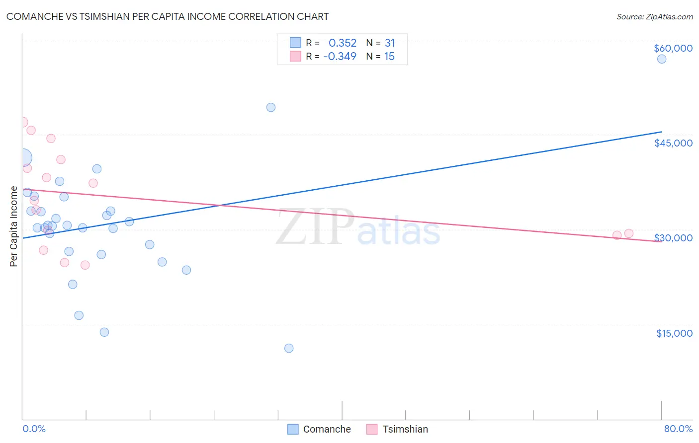 Comanche vs Tsimshian Per Capita Income